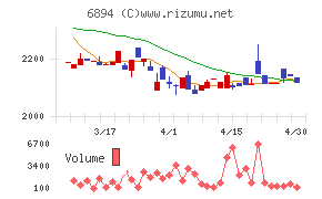 パルステック工業チャート