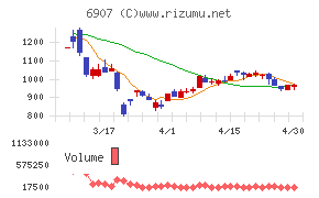 ジオマテックチャート