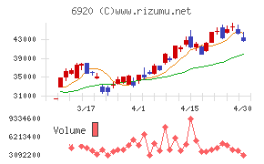 レーザーテックチャート
