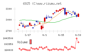 ウシオ電機チャート