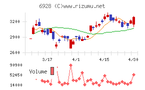 エノモトチャート