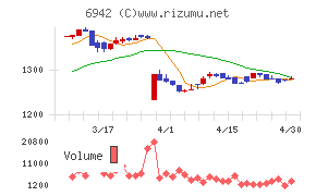 ソフィアホールディングスチャート