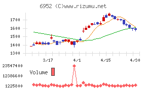 カシオ計算機チャート