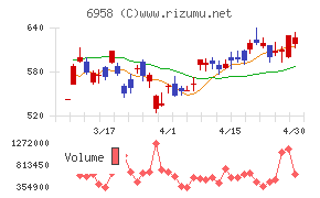 日本ＣＭＫチャート