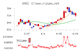 大真空チャート
