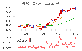 太陽誘電チャート