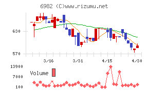 リードチャート