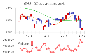 日東電工チャート