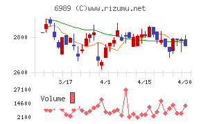北陸電気工業チャート