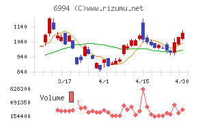 指月電機製作所チャート