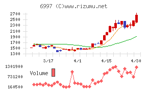 日本ケミコンチャート