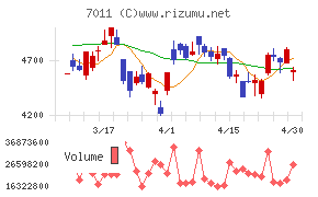 三菱重工業チャート