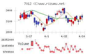 川崎重工業チャート