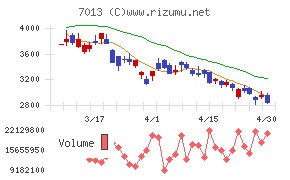 ＩＨＩチャート