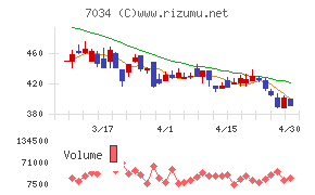 プロレド・パートナーズチャート