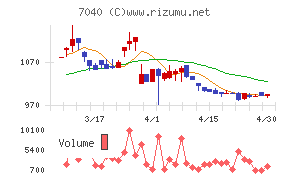 サン・ライフホールディングチャート
