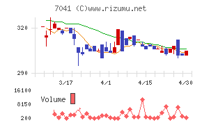 ＣＲＧホールディングスチャート