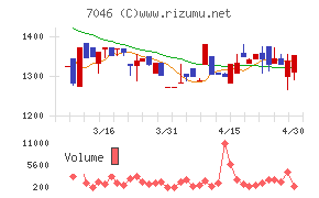 ＴＤＳＥチャート