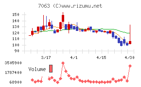 Ｂｉｒｄｍａｎチャート
