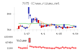 ＱＬＳホールディングスチャート