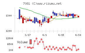 コーユーレンティアチャート