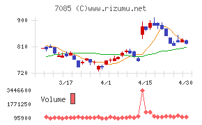 カーブスホールディングスチャート