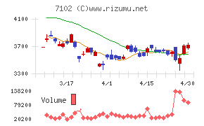 日本車輌製造チャート