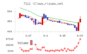 ＩＮＥＳＴチャート