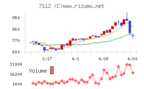 キューブチャート