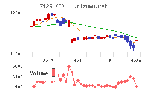 ミアヘルサホールディングスチャート