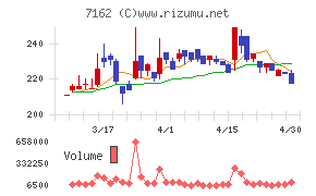 アストマックスチャート