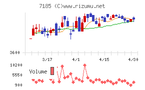 ヒロセ通商チャート