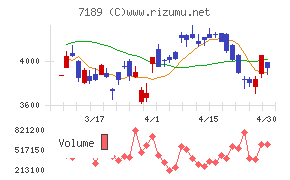 西日本フィナンシャルホールディングスチャート