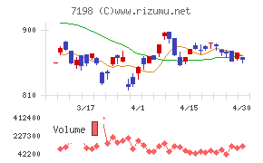 ＳＢＩアルヒチャート