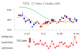 日産自動車チャート