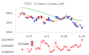 トヨタ自動車チャート