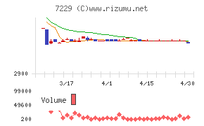 ユタカ技研チャート