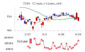 市光工業チャート