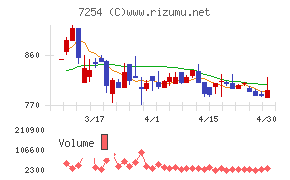 ユニバンスチャート