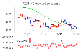 マツダチャート