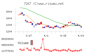 ホンダチャート