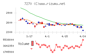 ＳＵＢＡＲＵチャート