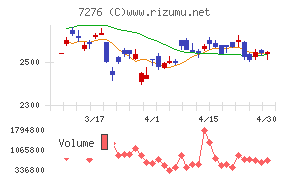 小糸製作所チャート
