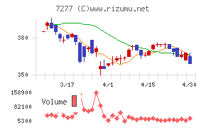 ＴＢＫチャート
