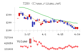 ミツバチャート