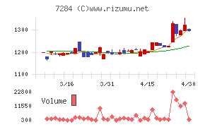 盟和産業チャート