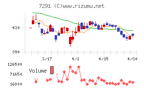日本プラストチャート