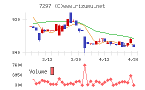 カーメイトチャート