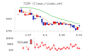 フジオーゼックスチャート