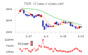 新家工業チャート